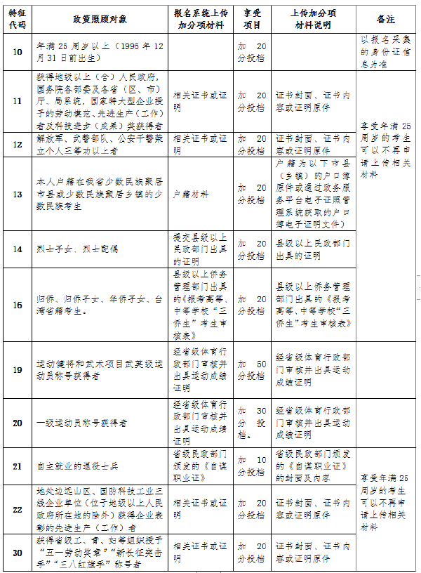 成考直通車(chē)：海南2022年成人高考報(bào)考流程是怎樣的？-4