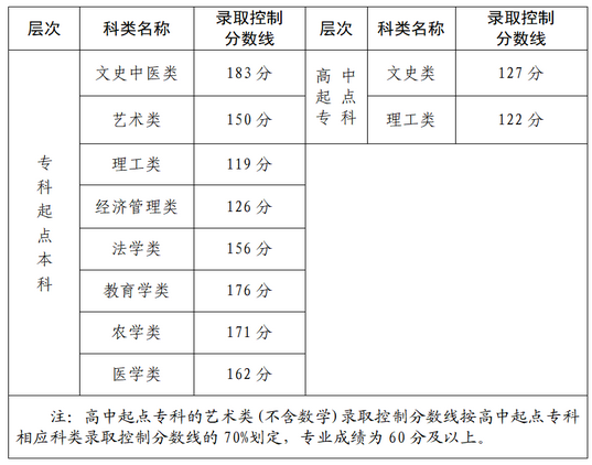 2022年福建成考錄取分?jǐn)?shù)線是多少？-1