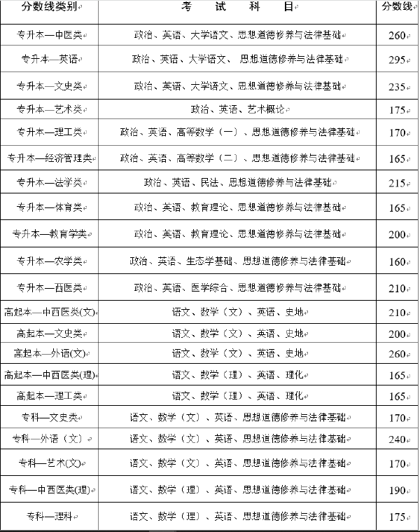 云南省2019-2021三年度成人高校******最低錄取分數線劃定情況-2