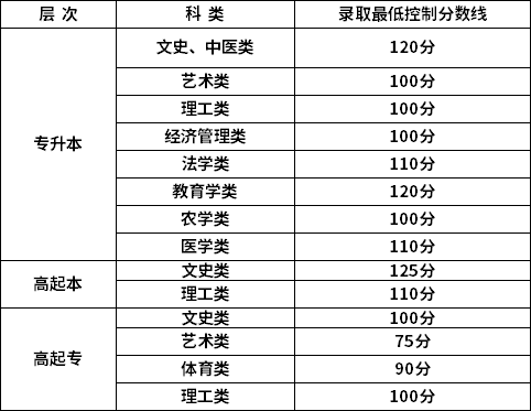 新疆2022年成考錄取分數(shù)線公布了嗎？-1