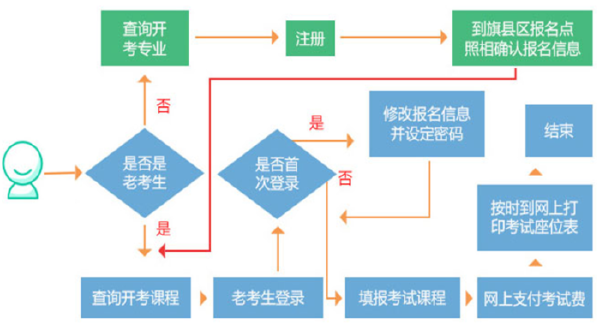 內(nèi)蒙古自考發(fā)布：2022年自考報(bào)考公告，考生必看！-1