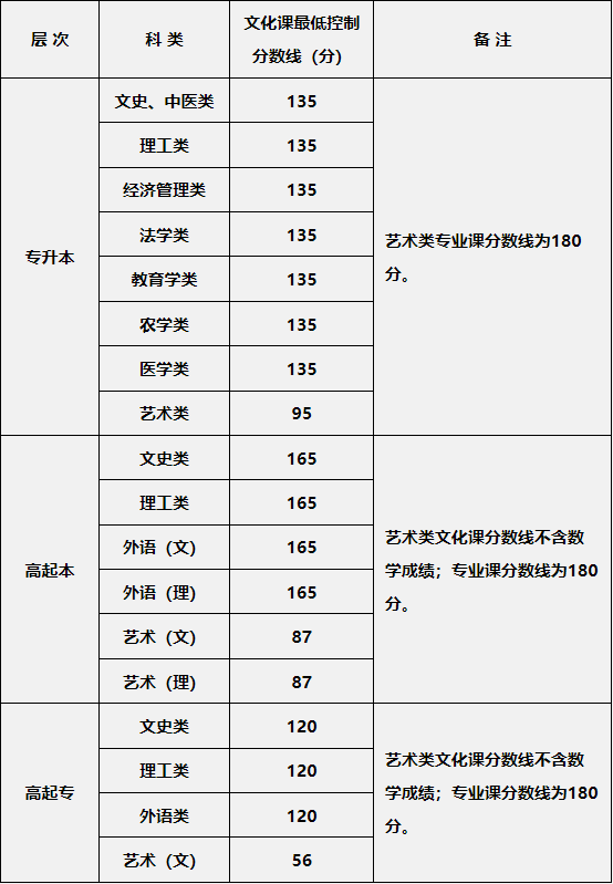 2024年陜西省成人高校招生各科類錄取最低控制分?jǐn)?shù)線確定