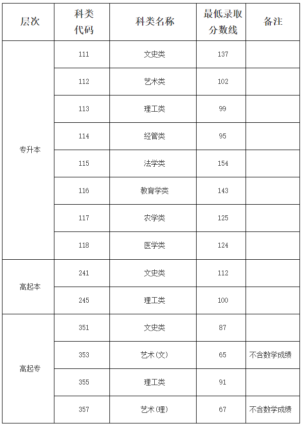 海南省2024年成人高等學(xué)校招生錄取最低控制分數(shù)線公告