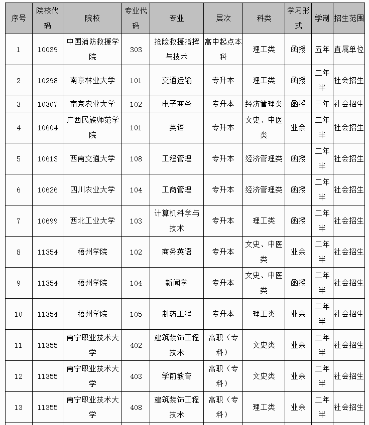 廣西招生考試院：2024年成人高校未安排招生計(jì)劃的專業(yè)信息表