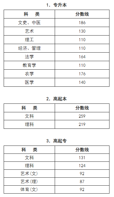 2024年浙江省成人高校招生錄取最低控制分?jǐn)?shù)線