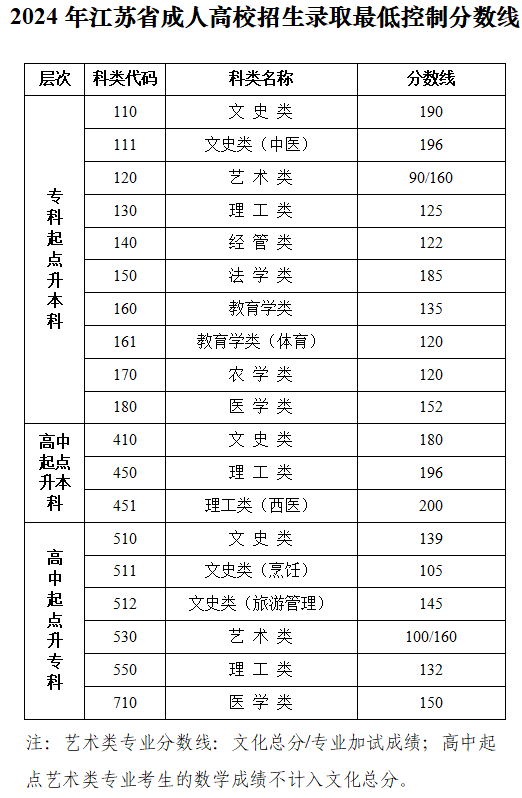 關(guān)于公布2024年我省成人高校招生錄取最低控制分?jǐn)?shù)線和查詢成績(jī)的通告