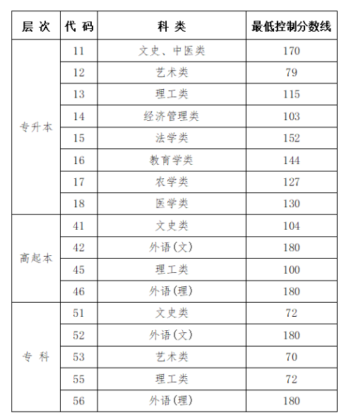 關(guān)于公布黑龍江省2024年成人高校招生錄取最低控制分?jǐn)?shù)線(xiàn)的通知