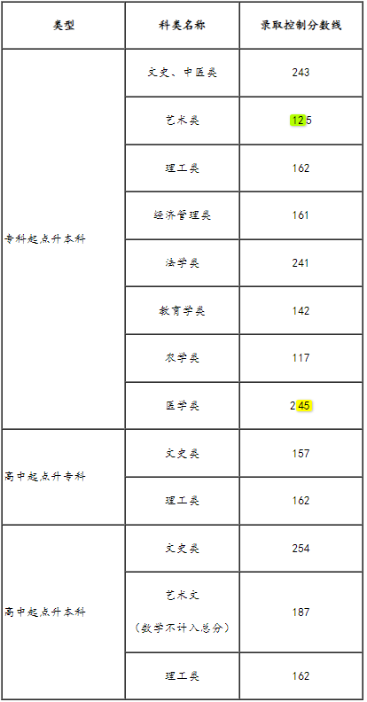 2024年天津市成人高校招生錄取最低控制分?jǐn)?shù)線劃定