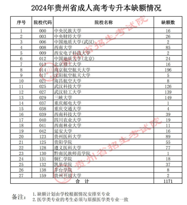 關于貴州省2024年成人高校招生征集志愿的通告