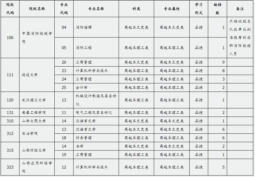 山西省2024年成人高校招生征集志愿公告第2號(hào)