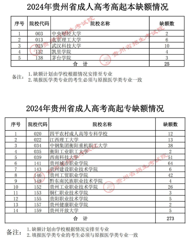 關于貴州省2024年成人高校招生征集志愿的通告