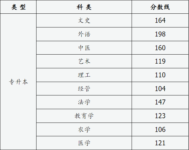 山西省2024年成人高校招生征集志愿公告第4號(hào)