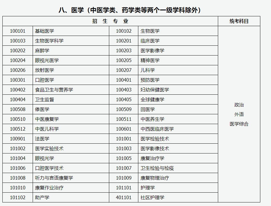 山西招生考試網(wǎng)：2024年成人高考專升本招生專業(yè)與統(tǒng)一考試科目對照表