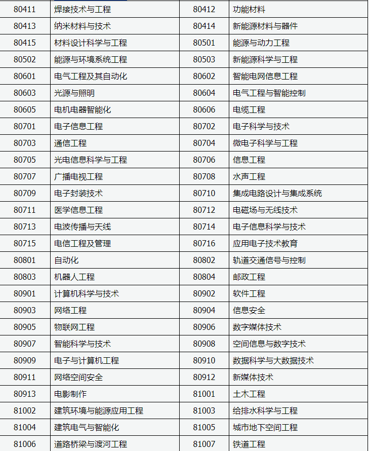 山西招生考試網(wǎng)：2024年成人高考專升本招生專業(yè)與統(tǒng)一考試科目對照表