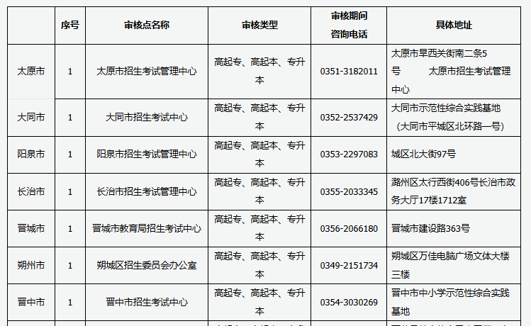 2024年山西省成人高考現(xiàn)場(chǎng)審核點(diǎn)信息