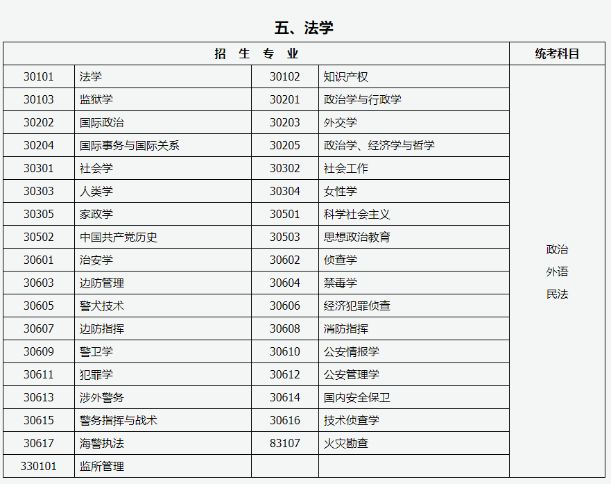 山西招生考試網(wǎng)：2024年成人高考專升本招生專業(yè)與統(tǒng)一考試科目對照表