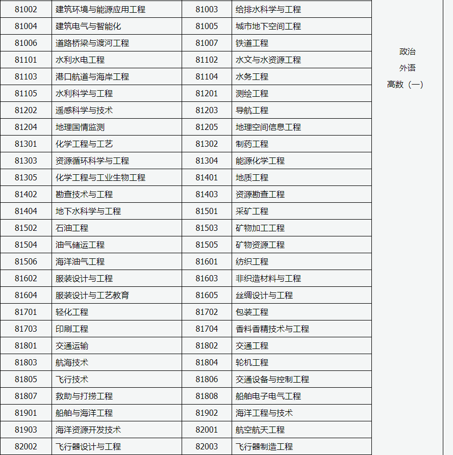 山西招生考試網(wǎng)：2024年成人高考專升本招生專業(yè)與統(tǒng)一考試科目對照表