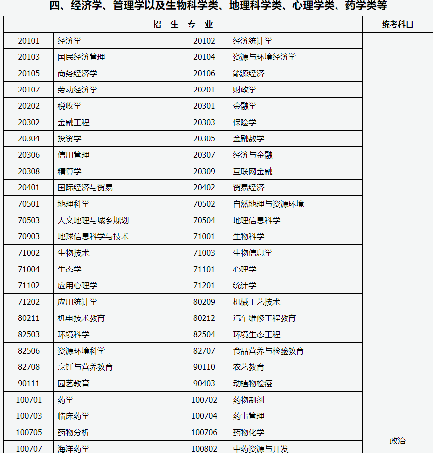 山西招生考試網(wǎng)：2024年成人高考專升本招生專業(yè)與統(tǒng)一考試科目對照表