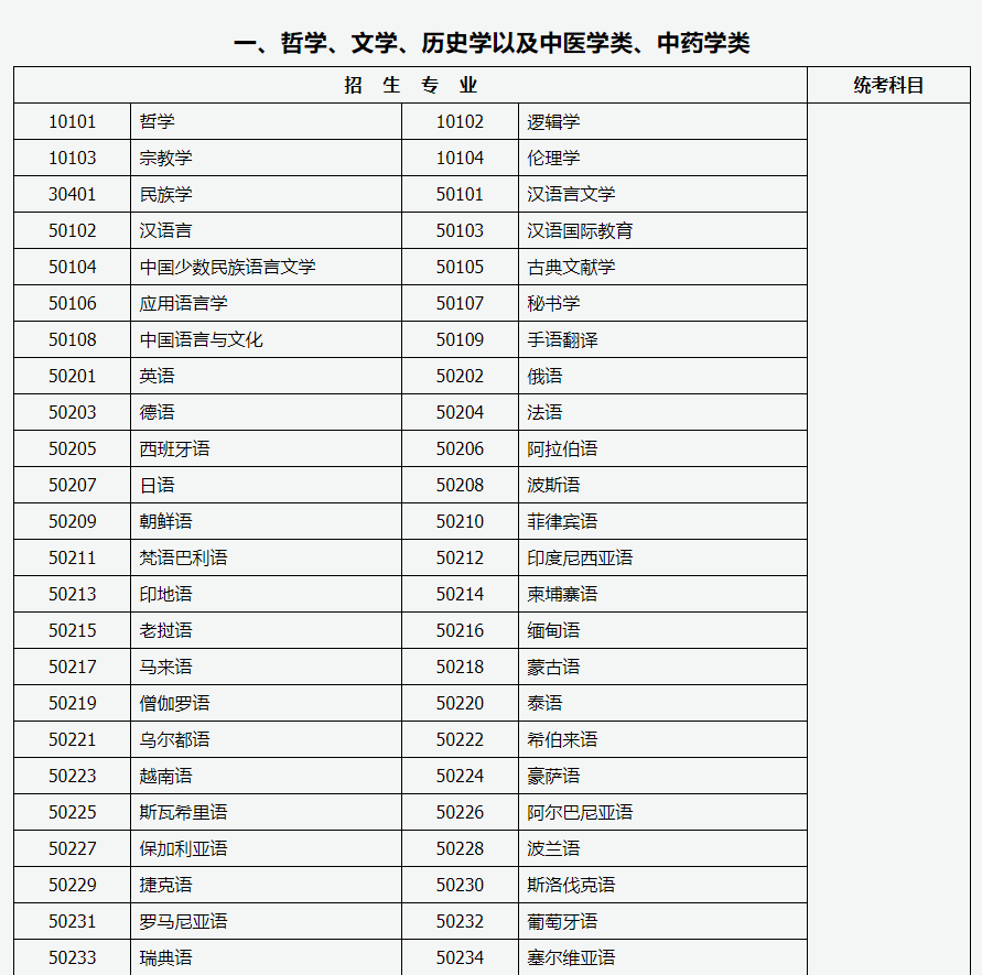 山西招生考試網(wǎng)：2024年成人高考專升本招生專業(yè)與統(tǒng)一考試科目對照表