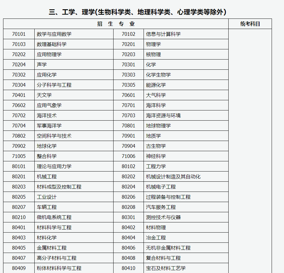 山西招生考試網(wǎng)：2024年成人高考專升本招生專業(yè)與統(tǒng)一考試科目對照表