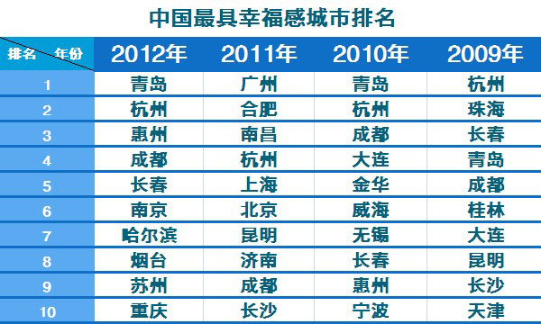 中國最具幸福感城市排名