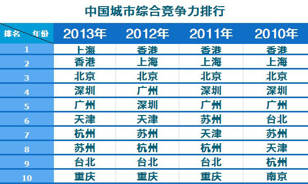 2010-2013年中國城市綜合競爭力排行榜