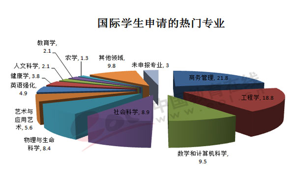 美國(guó)國(guó)際學(xué)生申請(qǐng)的熱門專業(yè)