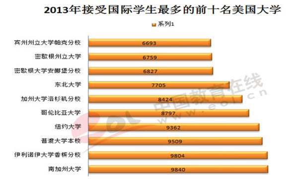 2013年接受國(guó)際學(xué)生最多的前十名美國(guó)大學(xué)