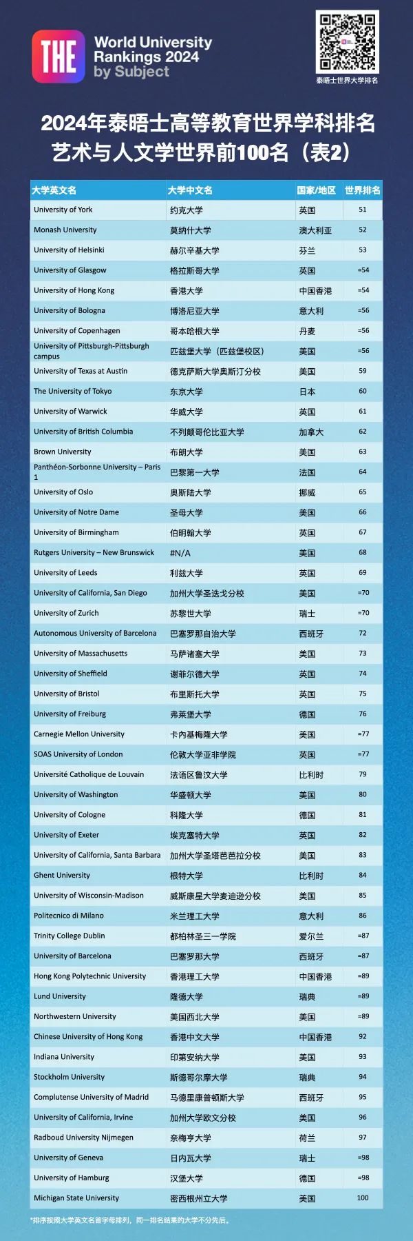 排名分析｜2024年泰晤士高等教育世界學科排名—藝術(shù)與人文學科