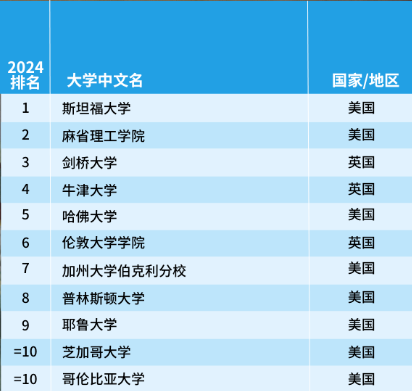 排名分析｜2024年泰晤士高等教育世界學科排名—藝術(shù)與人文學科