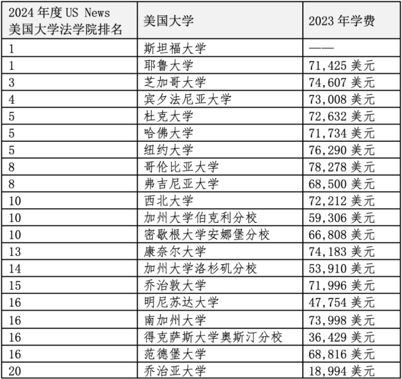 重磅官宣2024年度US News美國(guó)前20法學(xué)院！最貴最難申請(qǐng)的是哪些？