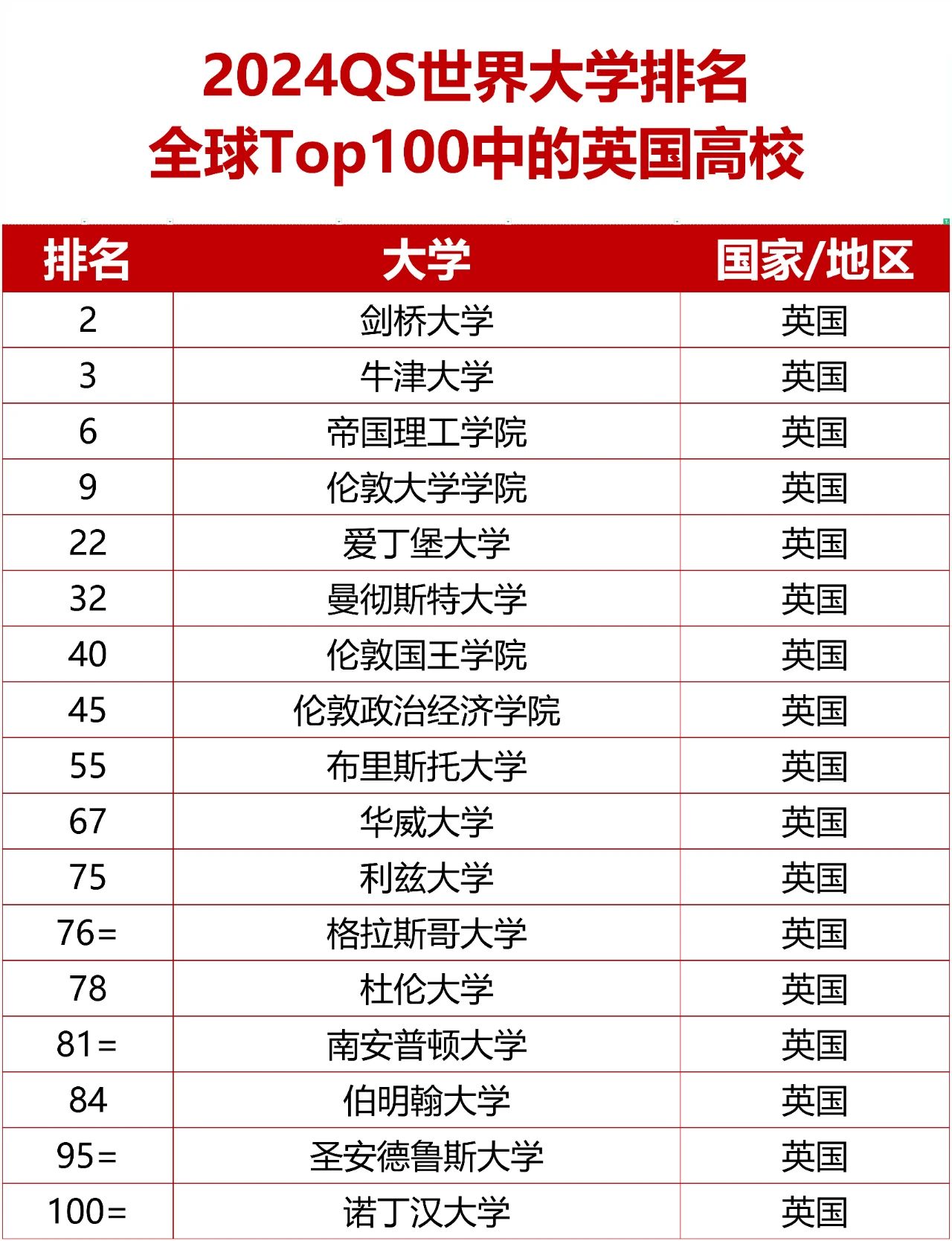 英國排名第一的大學(xué)留學(xué)，2024年QS世界大學(xué)排行榜-英國篇