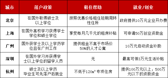 英國(guó)留學(xué)生中國(guó)買房政策 英國(guó)留學(xué)生回國(guó)的福利政策盤點(diǎn)