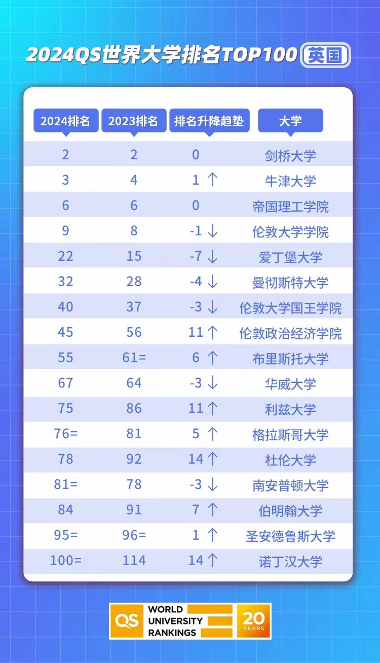 2024年英國留學(xué)名牌大學(xué)排名，英國G5大學(xué)申請要求