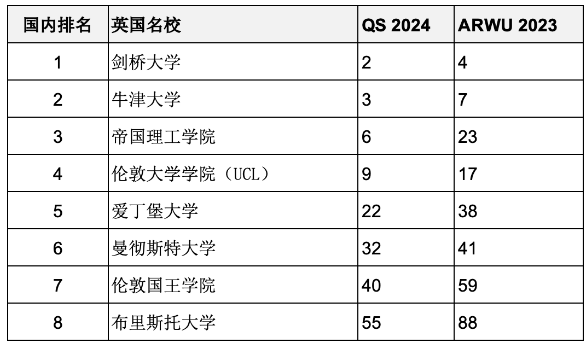 重磅匯總2023年度軟科世界大學(xué)學(xué)術(shù)排名百?gòu)?qiáng)名校哪些同時(shí)進(jìn)入QS前100？