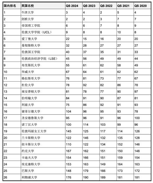 5年連續(xù)進(jìn)入QS全球前200世界名校！英澳加留學(xué)首選哪些？