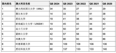 5年連續(xù)進(jìn)入QS全球前200世界名校！英澳加留學(xué)首選哪些？