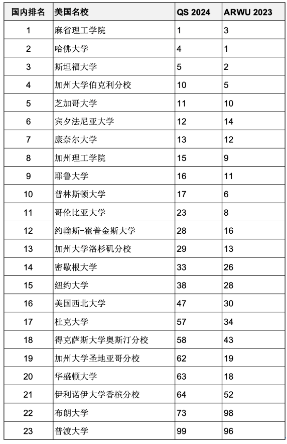 重磅匯總2023年度軟科世界大學(xué)學(xué)術(shù)排名百?gòu)?qiáng)名校哪些同時(shí)進(jìn)入QS前100？