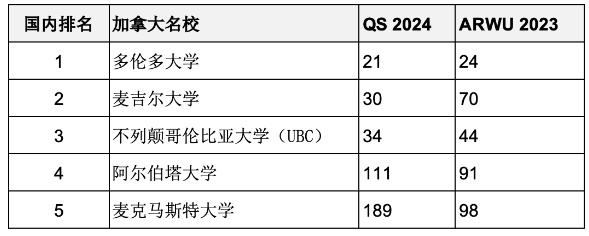 重磅匯總2023年度軟科世界大學(xué)學(xué)術(shù)排名百?gòu)?qiáng)名校哪些同時(shí)進(jìn)入QS前100？