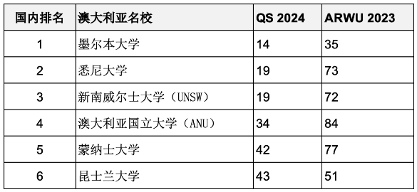 重磅匯總2023年度軟科世界大學(xué)學(xué)術(shù)排名百?gòu)?qiáng)名校哪些同時(shí)進(jìn)入QS前100？