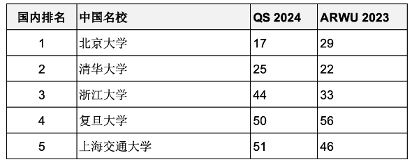 重磅匯總2023年度軟科世界大學(xué)學(xué)術(shù)排名百?gòu)?qiáng)名校哪些同時(shí)進(jìn)入QS前100？