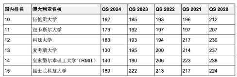 5年連續(xù)進(jìn)入QS全球前200世界名校！英澳加留學(xué)首選哪些？