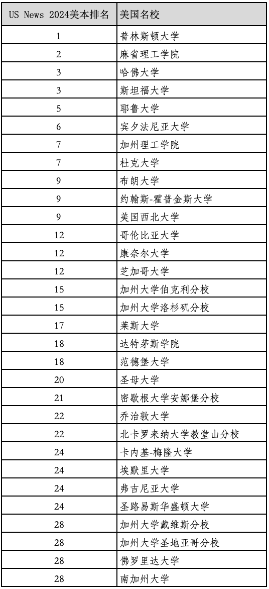 重磅2024年度US News美國(guó)最佳本科大學(xué)排名官宣！2023最新美國(guó)留學(xué)學(xué)費(fèi)多少？