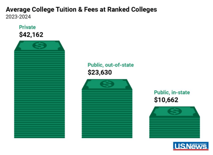 重磅2024年度US News美國(guó)最佳本科大學(xué)排名官宣！2023最新美國(guó)留學(xué)學(xué)費(fèi)多少？