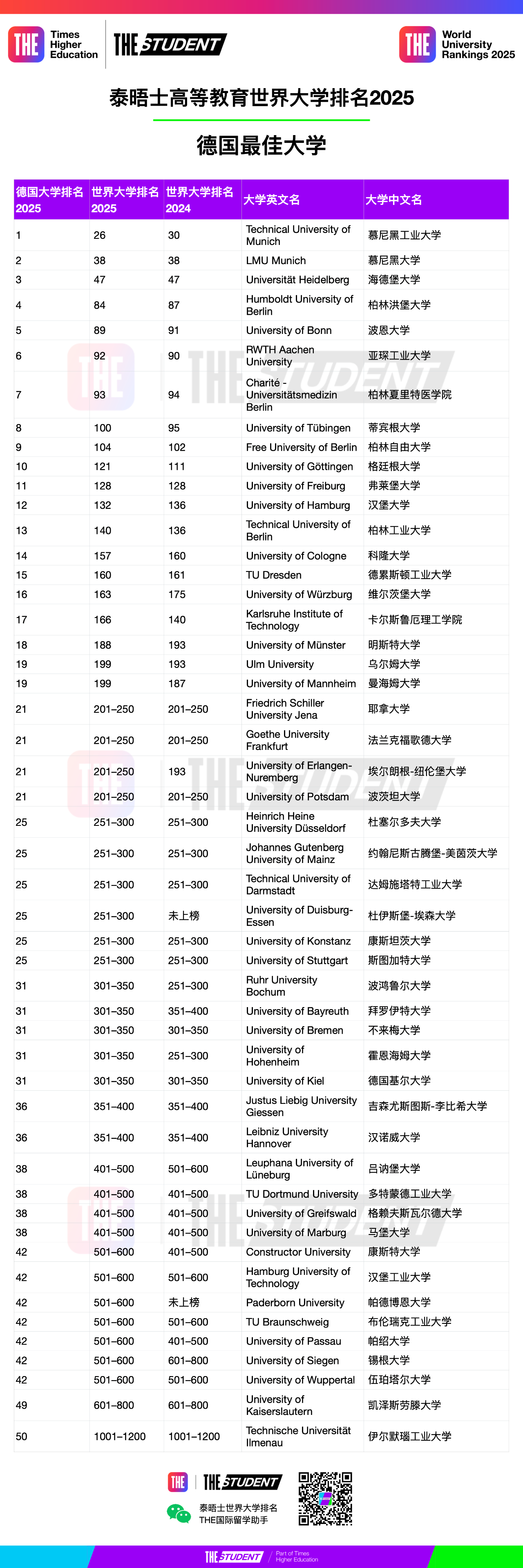 2025德國(guó)大學(xué)泰晤士排名，表現(xiàn)卓越