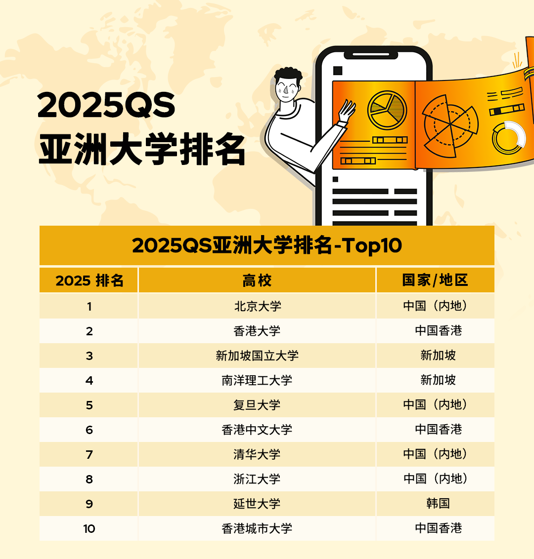 2025QS亞洲大學(xué)排名官宣！北大穩(wěn)居榜首，6所港校進(jìn)入TOP100!