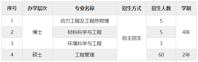 江蘇大學(xué)克蘭菲爾德未來技術(shù)研究生院2024年博士、碩士研究生招生簡章