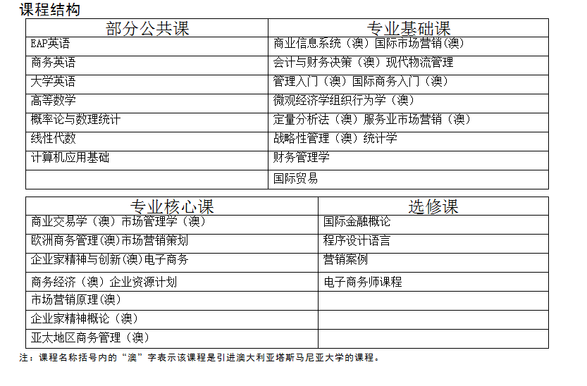 上海海洋大學與澳大利亞塔斯馬尼亞大學中外合作市場營銷專業(yè)介紹