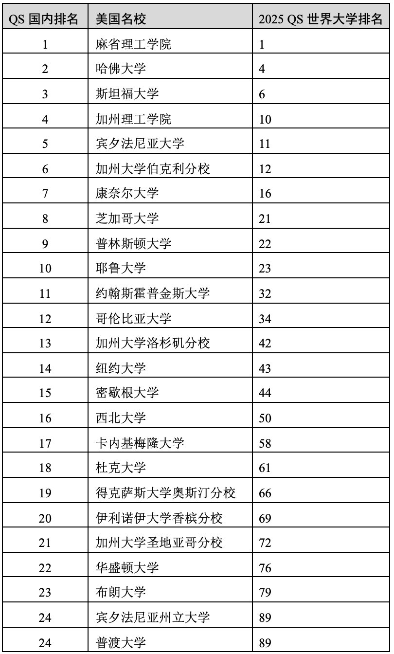 重磅官宣2025年度QS世界大學(xué)排名！高考志愿哪些雙一流名校進(jìn)入全球百強(qiáng)？