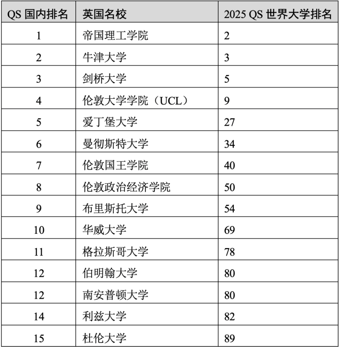 重磅官宣2025年度QS世界大學(xué)排名！高考志愿哪些雙一流名校進(jìn)入全球百強(qiáng)？